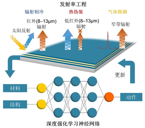 用于发射率工程的通用深度学习框架