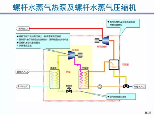 33张ppt┃往复 滚动活塞 涡旋 离心 螺杆压缩机应用与发展趋势